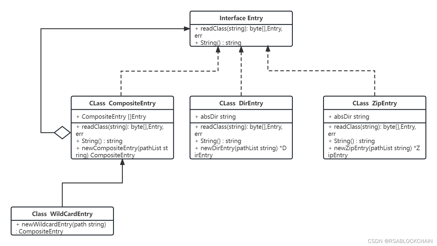 Composite Pattern UML Diagram