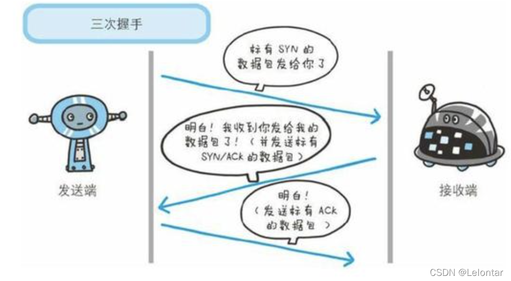 TCP实现原理和为什么需要三次握手?两次握手不可以?四次握手不可以?