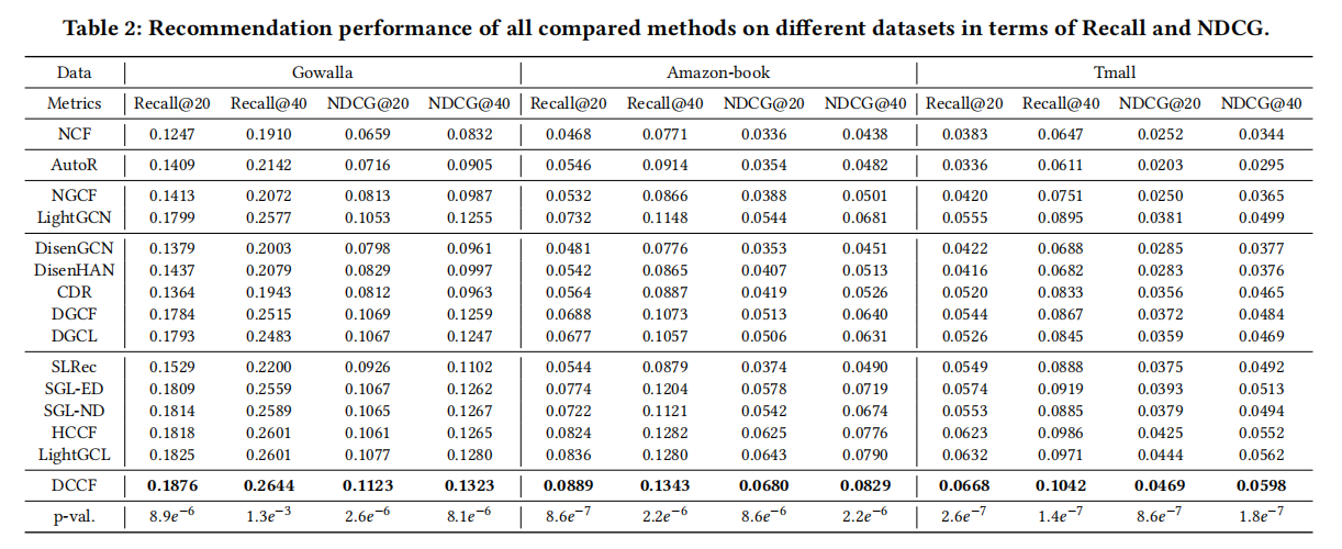 【论文阅读】23_SIGIR_Disentangled Contrastive Collaborative Filtering（分离对比协同过滤）