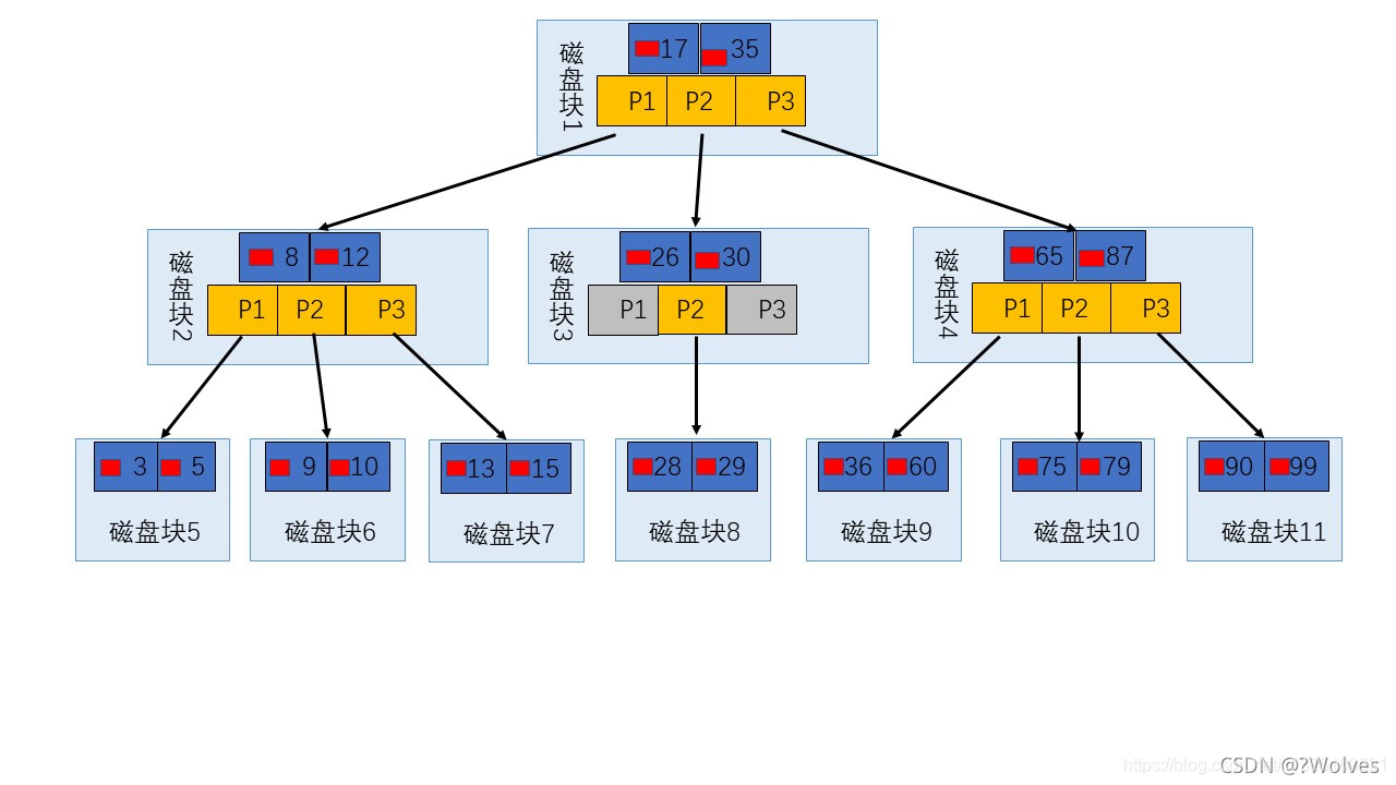  BTree结构图