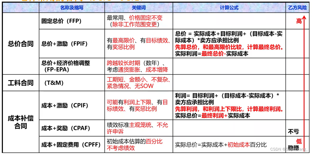 PMP项目管理-[第十二章]采购管理