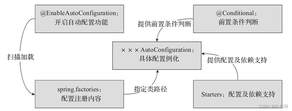 自动装配核心过程