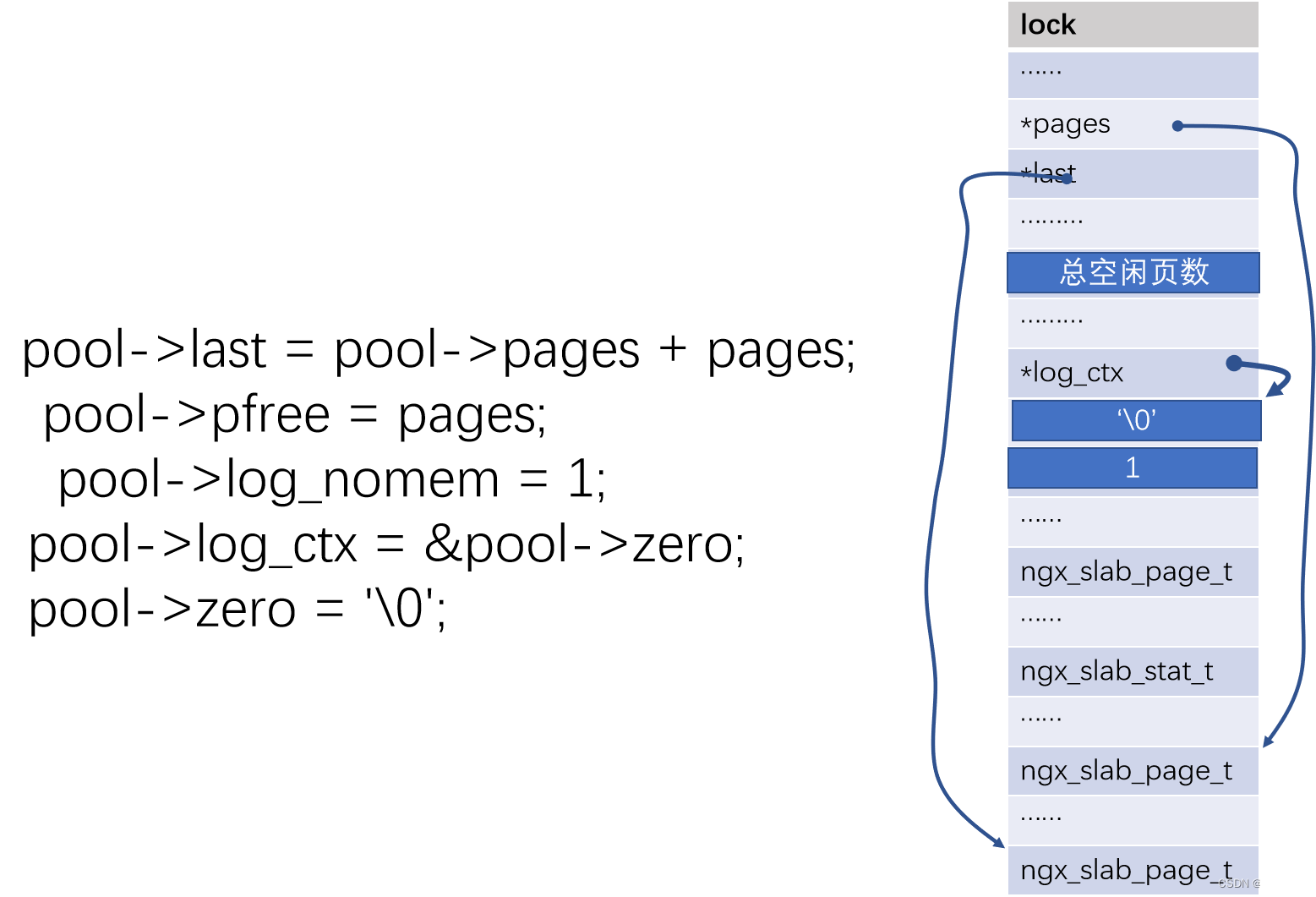 nginx 内存管理（二）