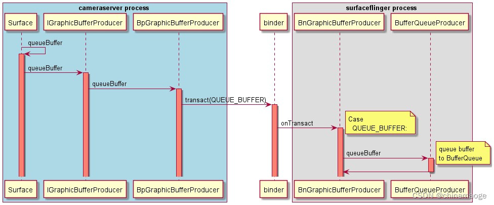 Fig6 Graphic buffer is transmit by binder to surfaceflinger process