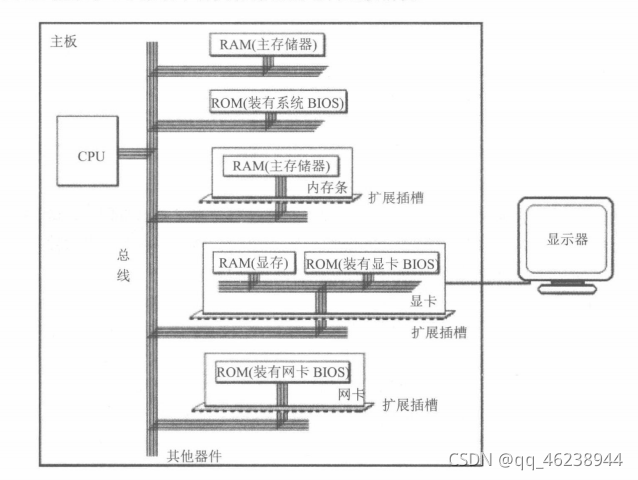 pc机中各种存储器的逻辑连接