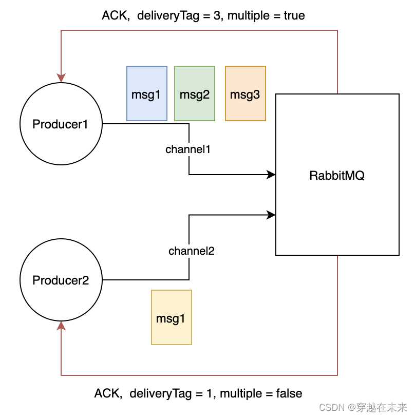 【RabbitMQ】Producer之publisher confirm、transaction - 基于AMQP 0-9-1（二）