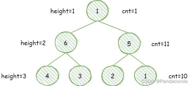 第十届蓝桥杯省赛 C++ A/B组 - 完全二叉树的权值
