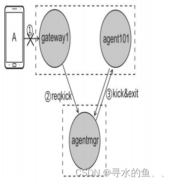 【从零开始学Skynet】实战篇《球球大作战》（四）：分布式登录系统