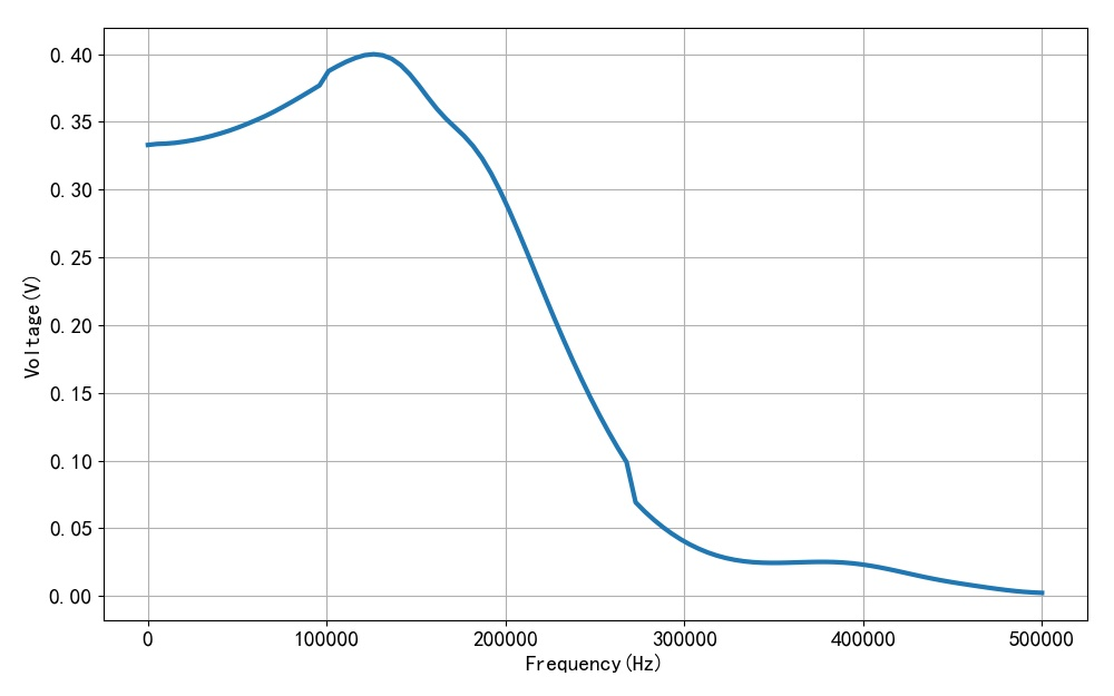 ▲ 图1.3.2 变压器不同频率下的输出电压