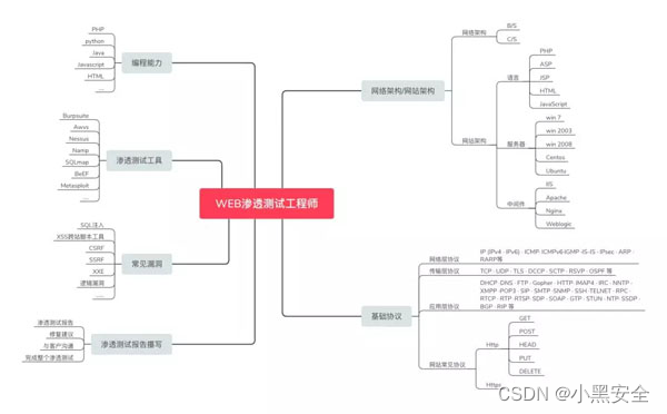 Web安全学习规划_linux_02