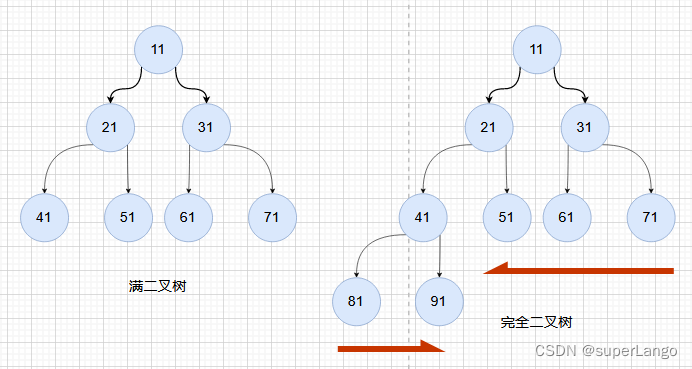 【数据结构与算法】二叉树