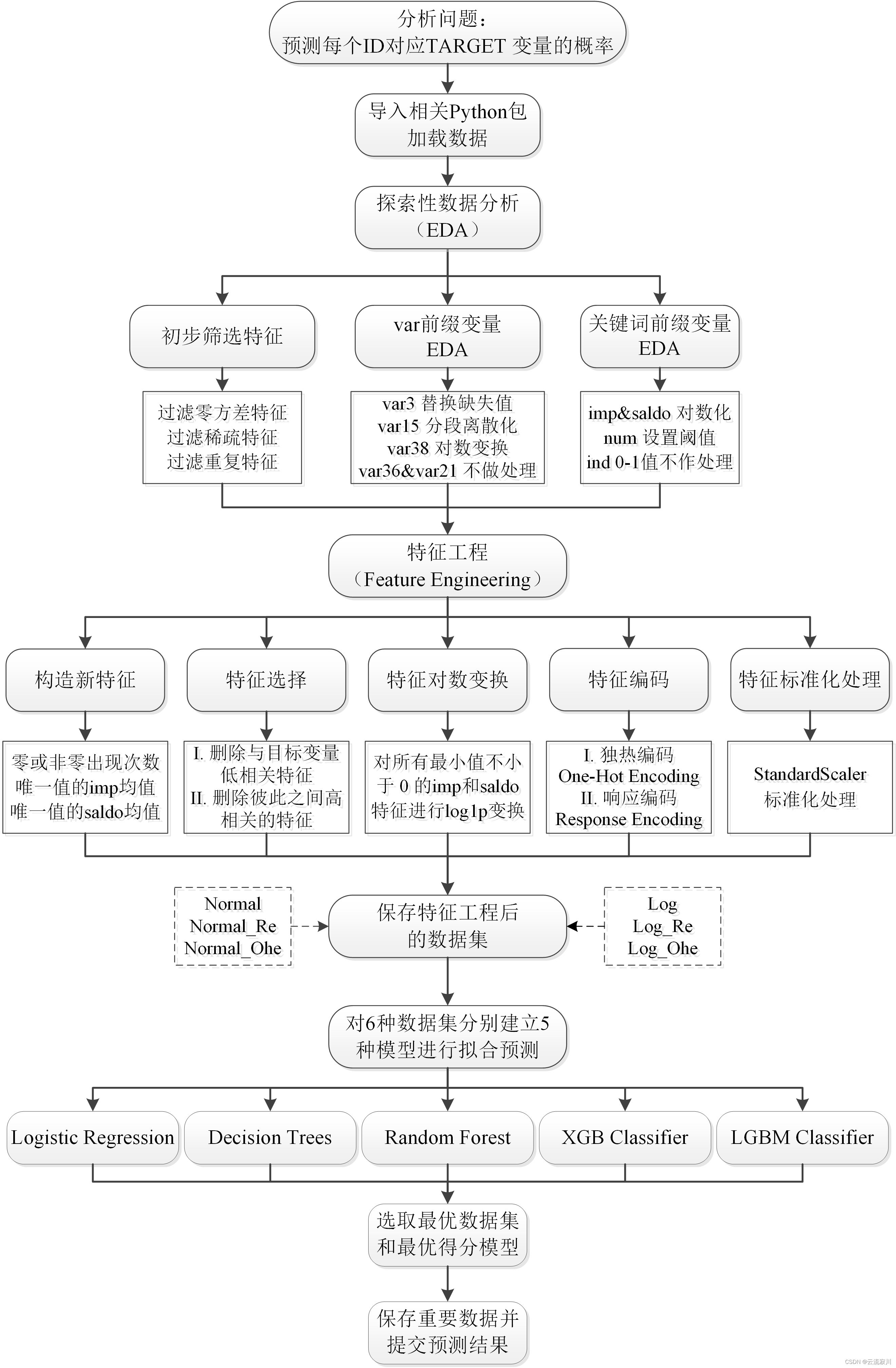 实施流程