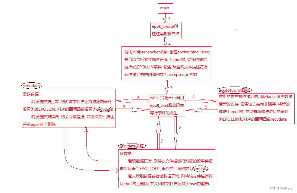 Linux网络编程5-epoll模型