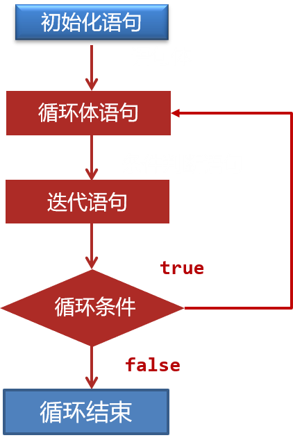 Java零基础教程——控制语句