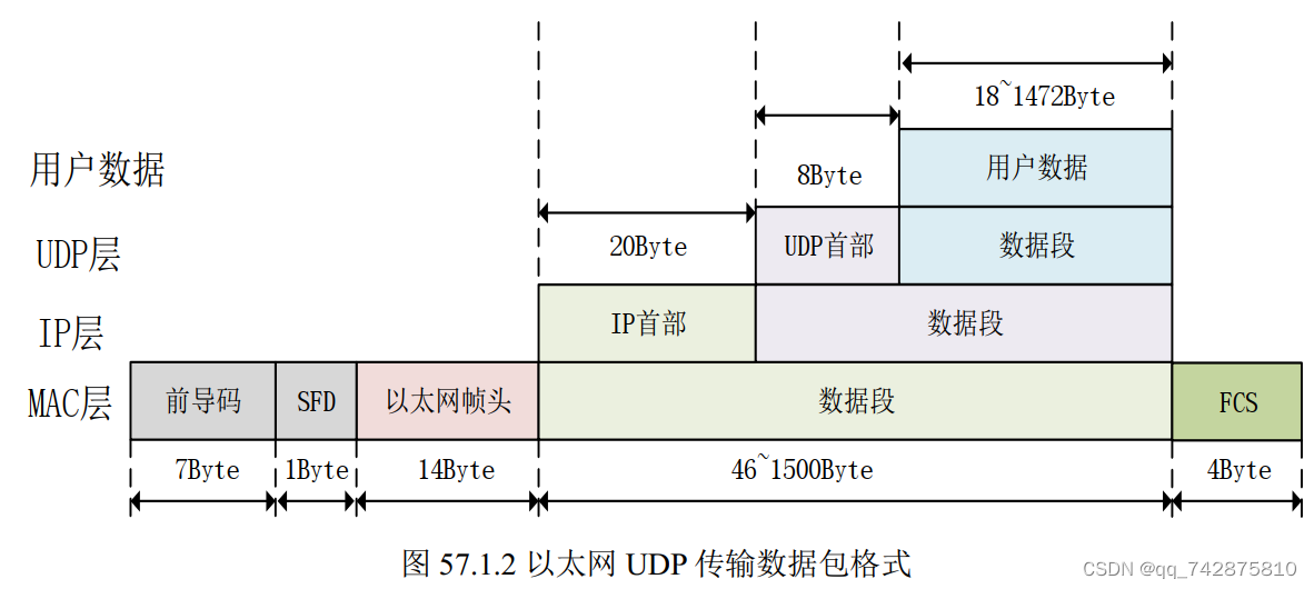 基于UDP协议的千兆以太网传输（FPGA）