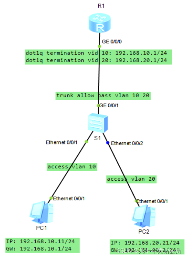 不同 vlan 之间互通