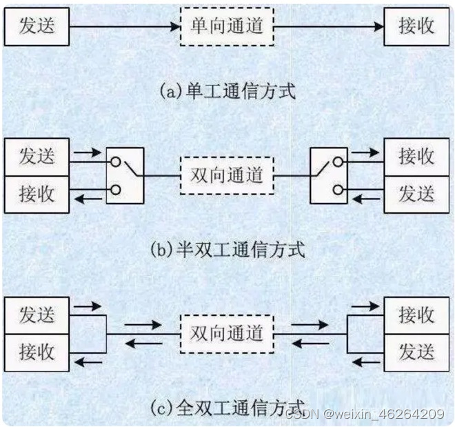 网络传输单工、半双工、全双工的解读