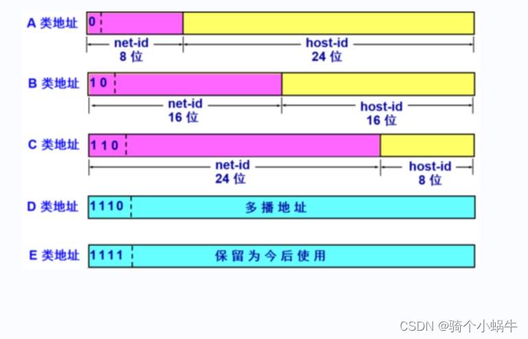 IP地址、子网掩码、网络地址、广播地址、IP网段