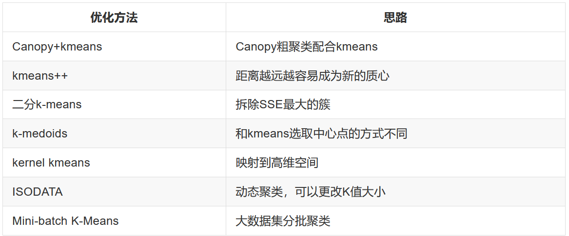 【机器学习】K-Means算法优化