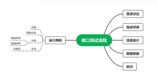 接口测试和功能测试有什么区别