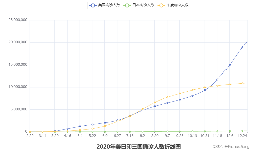 pyecharts案例一——生成美日印三国疫情确诊人数折线图