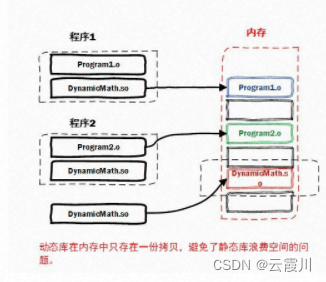 关于动态链接库和静态链接库