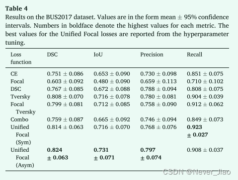 unifiedfocallossgeneralisingdiceandcrossentropybasedlossesto
