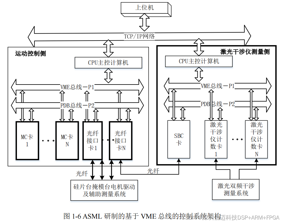 基于 VPX 总线的工件台运动控制系统研究与开发-以光刻运动台为例（一）