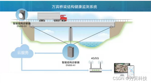 桥梁安全监测，智能化桥梁结构健康监测方案