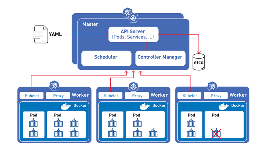 【云原生】微内核的分布式操作系统 Kubernetes