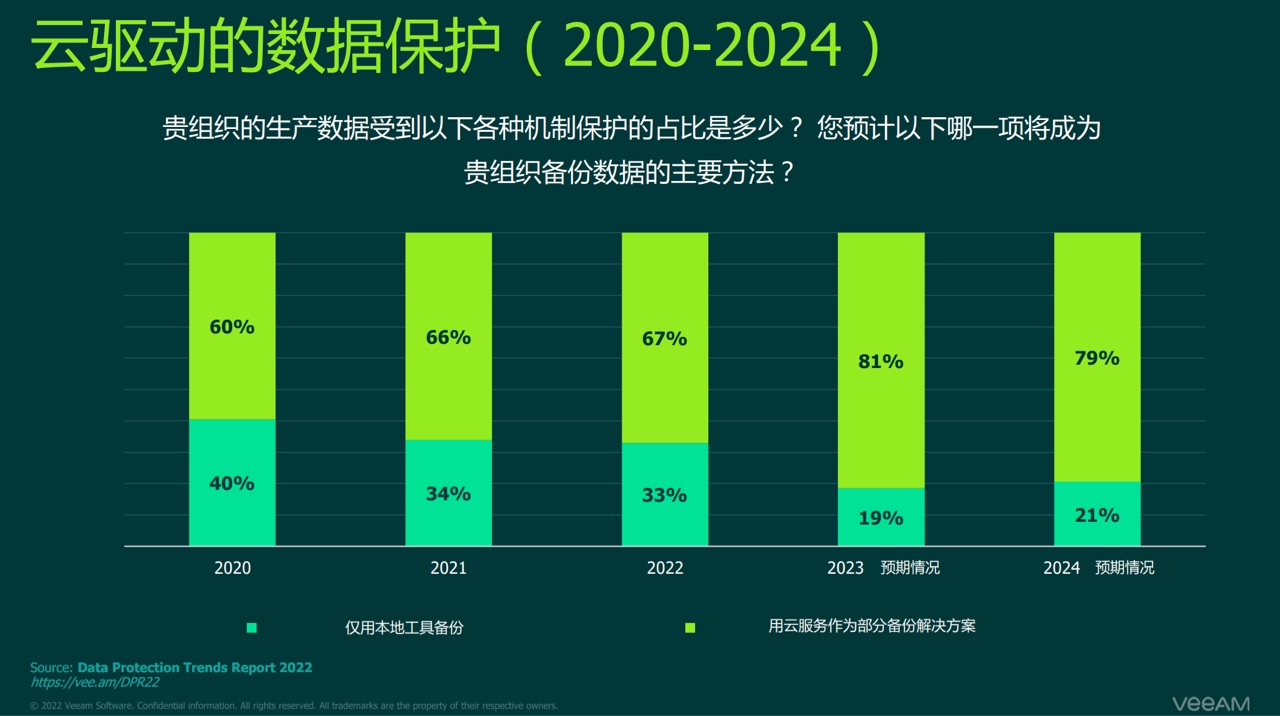 Veeam 发布 2022 年数据保护趋势报告，开发者需关注哪些点？