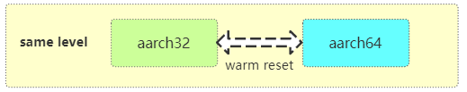 armv8/armv9不同特权程序之间的跳转模型