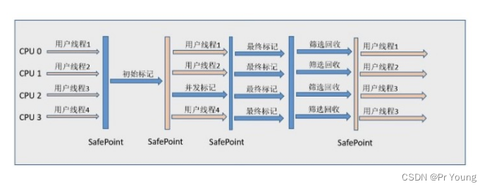 常见垃圾回收器