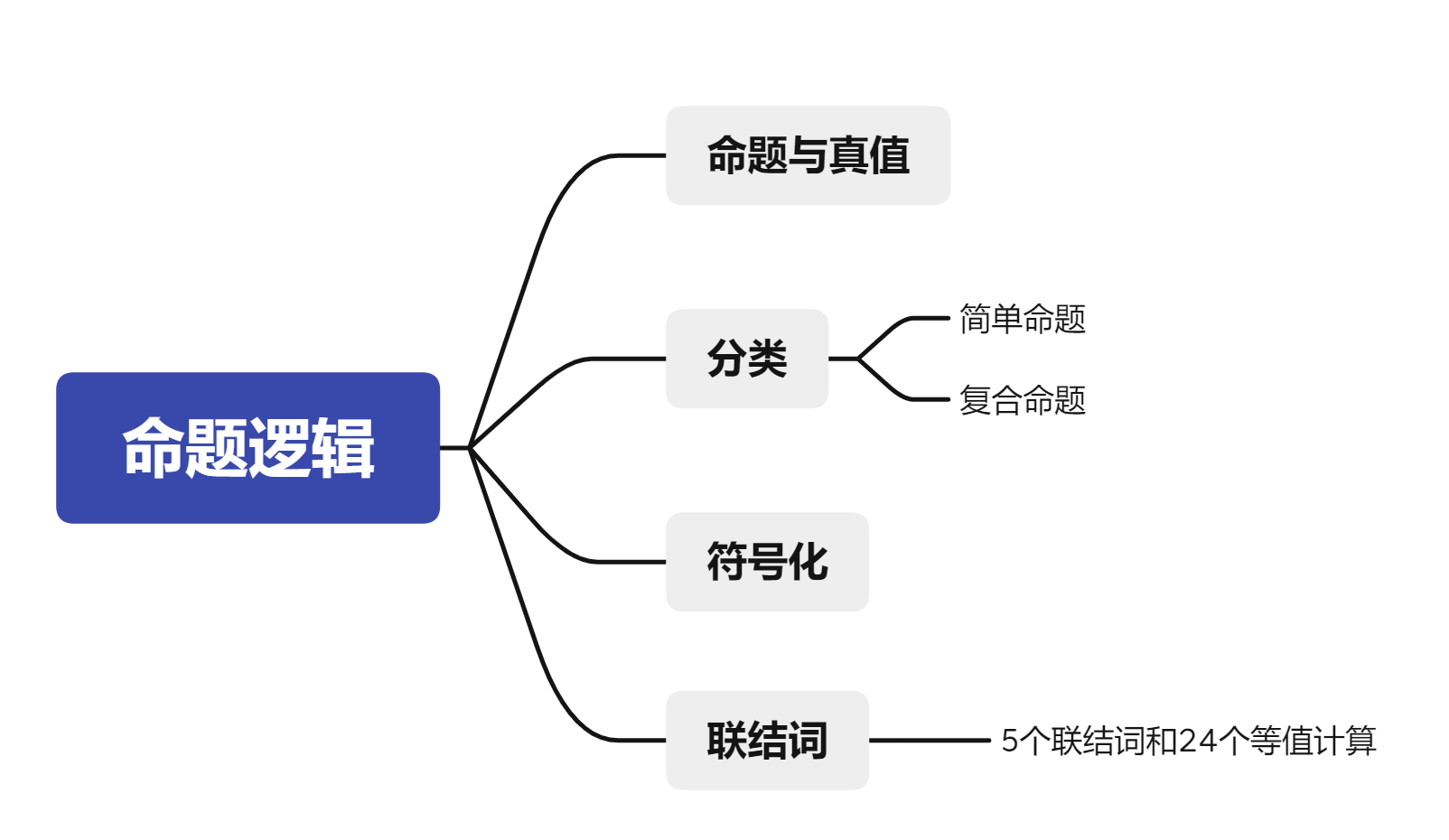 【离散数学III】命题逻辑——命题符号及联结词_x+5>6是命题吗-CSDN博客