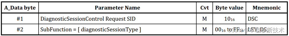 车载诊断协议UDS——会话模式状态机Session