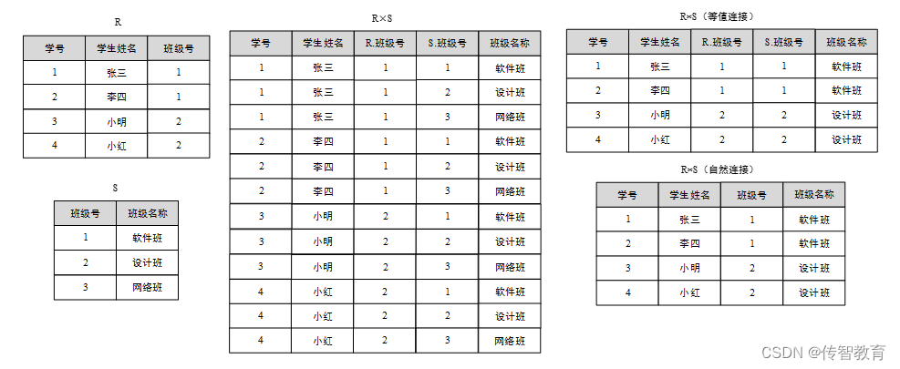 关系代数运算中的集合运算符和关系运算符