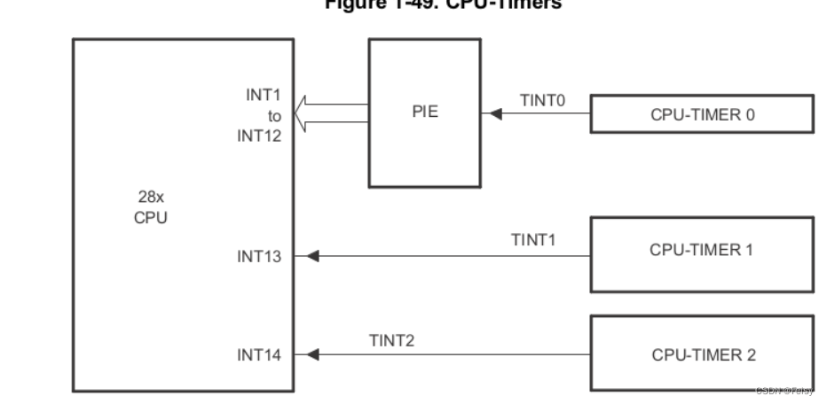 F28069的cpu定时器