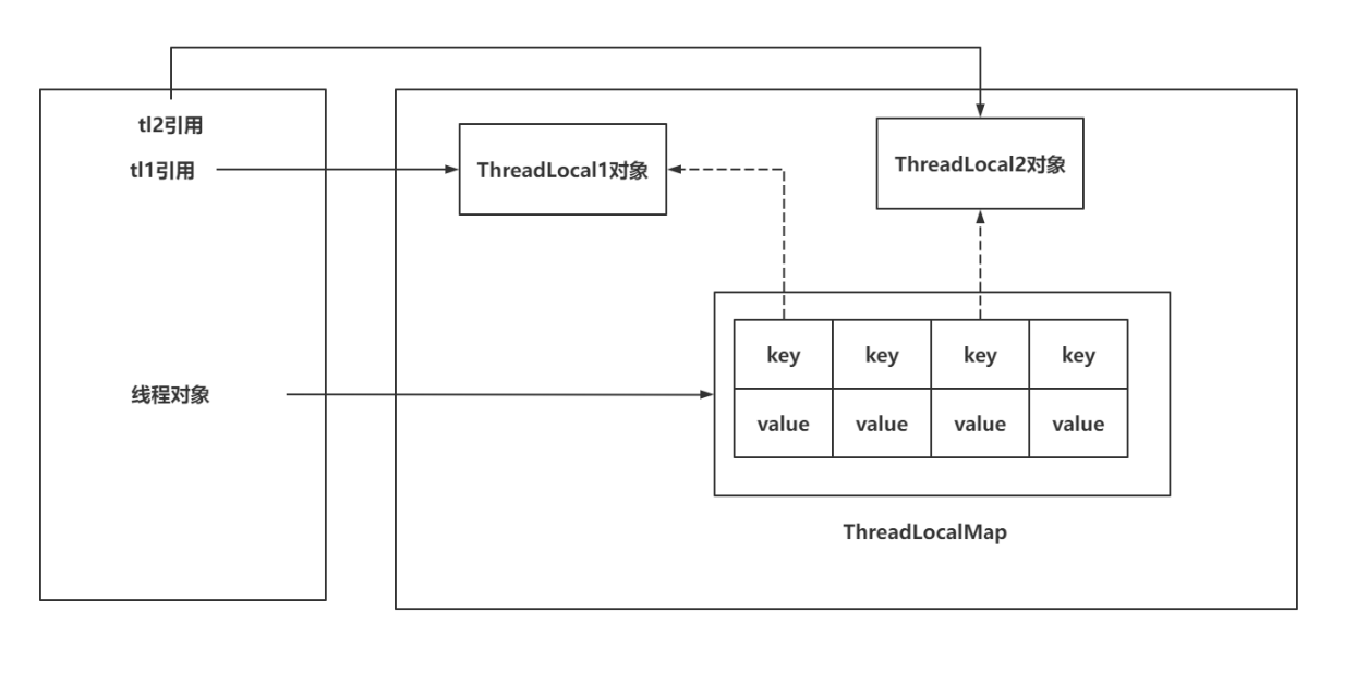 ThreadLocal