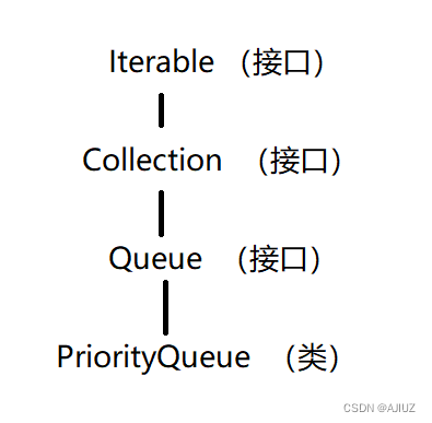 优先级队列（PriorityQueue 和 Top-K问题）