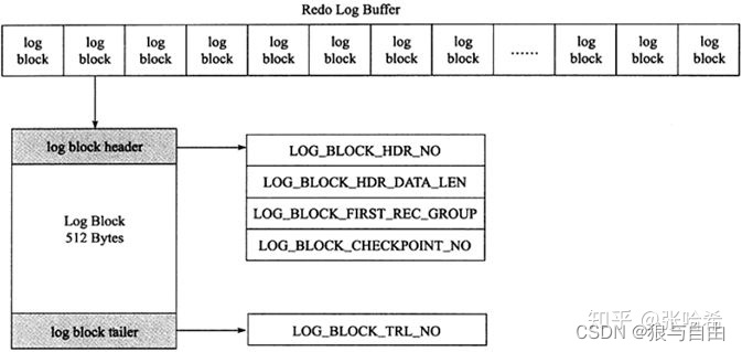 WAL Write AheadLog