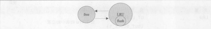 图1-4 free链表、LRU链表、flush链表之间的关系