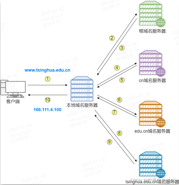 DNS 域名完整解析过程
