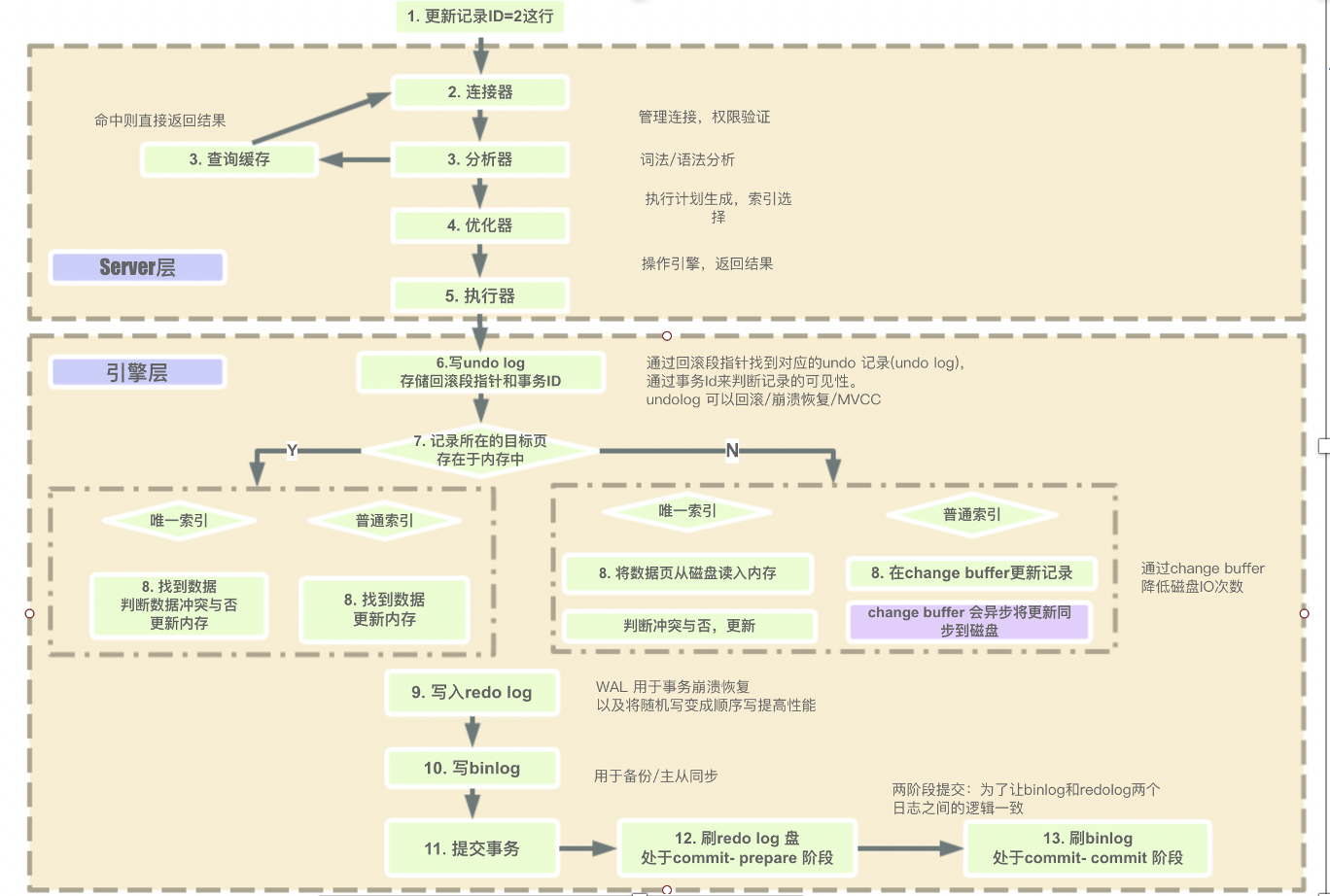 SQL执行过程