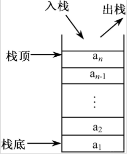 栈的示意图