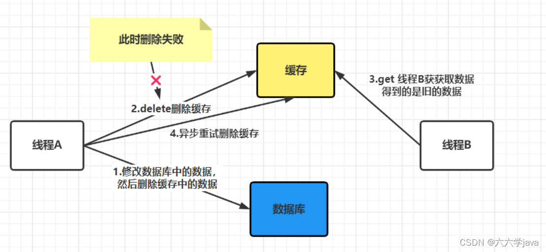 【Redis】redis跟数据库的数据同步问题