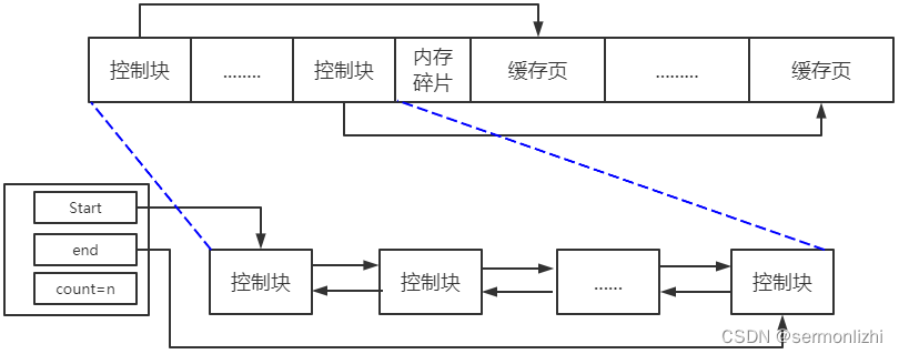 详解InnoDB的Buffer Pool