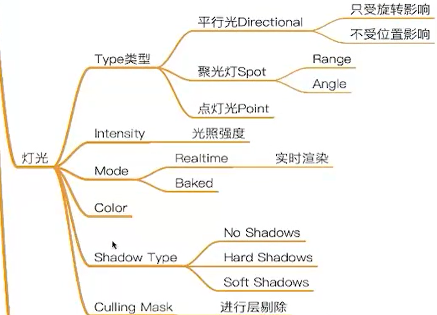 灯的变革过程思维导图图片