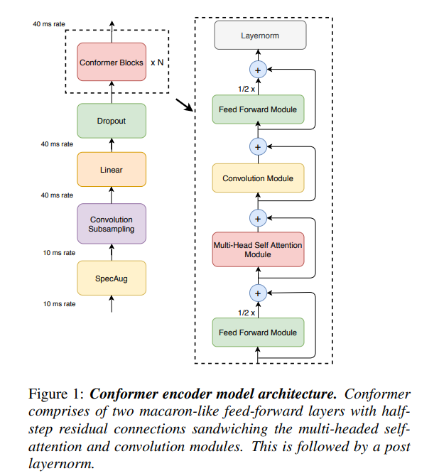 Conformer: Convolution-augmented Transformer for Speech Recognition翻译 ...