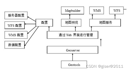 Geoserver结构