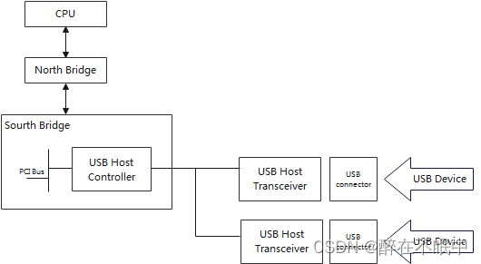 USB硬件架构示意图